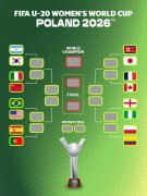 U20女足世界杯淘汰赛对阵：中国PK意大利，西班牙对阵葡萄牙