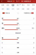 全面占优，中国女足vs中国香港女足数据：射门37-2，控球率八二