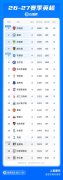 这就是英超！Big6球队仅枪手曼城进前5，利兹联、赫尔城分列三