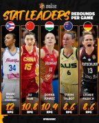 FIBA发布女篮世界杯数据榜TOP5 中国女篮韩旭/杨舒予/张子宇入选