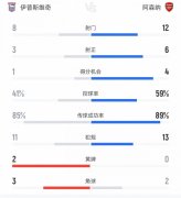 伊普斯维奇vs阿森纳数据：射门8比12、射正3比6、控球率41%比59