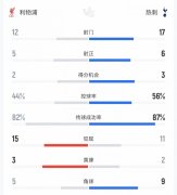 利物浦vs热刺数据：射门12比17、射正5比6、控球率44%比56%