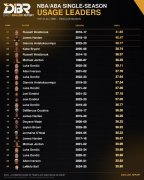历史前25赛季使用率：17威少19哈登23字母占据前三 东契奇上榜