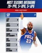 NBA官方晒数据：詹姆斯23个赛季场均至少20+5+5 独霸历史第一！