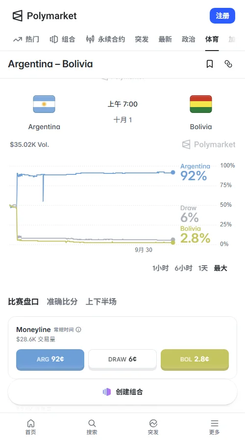 阿根廷vs玻利维亚-预测市场Polymarket胜负平报价92，6，208