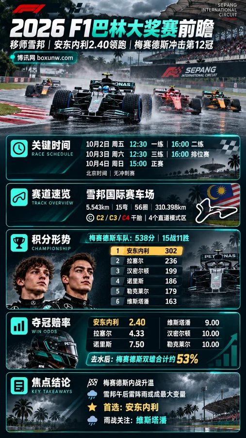 F1巴林大奖赛车手数据、赛程、夺冠赔率