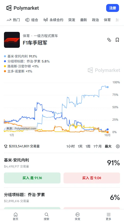 预测市场PolymarketF1巴林大奖赛车手总冠军安东内利定价约91%
