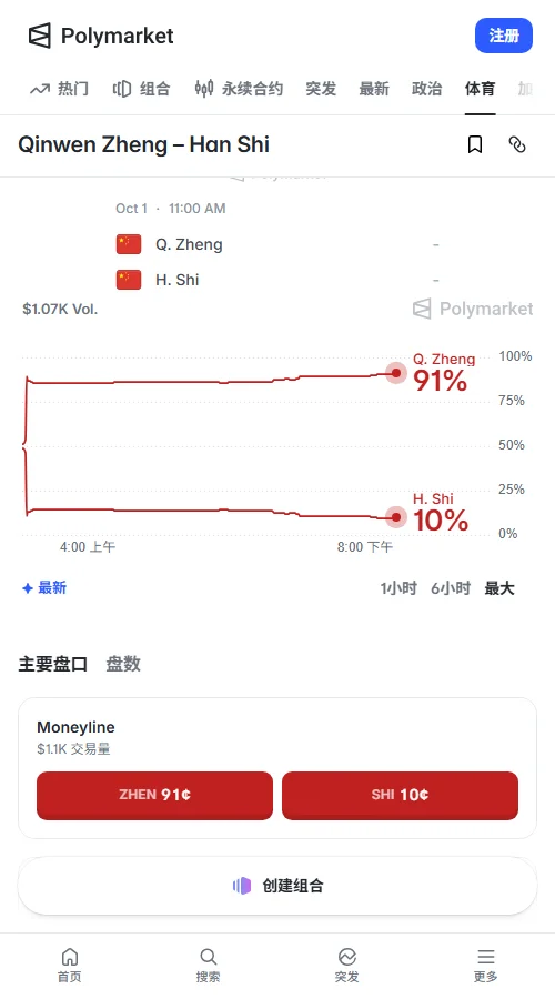 预测市场Polymarket：郑钦文晋级定价0.905，施晗0.095