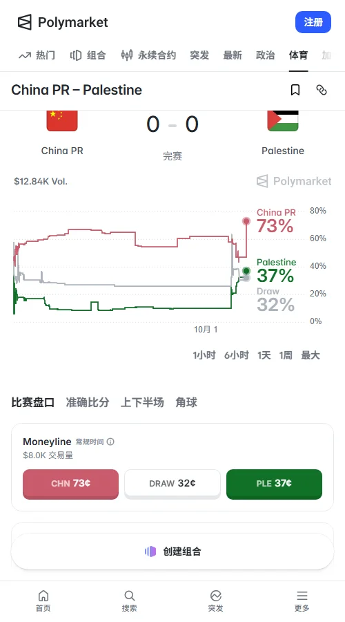 预测市场Polymarket中间价：中国47，平30.5，巴勒斯坦32.5
