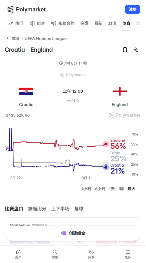 Polymarket显示英格兰胜率达56%，克罗地亚为21%；大2.5球概率达58%，市场明确倾向客队取胜且倾向多进球。