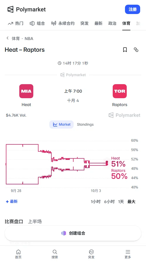 预测市场成交约4727美元，热火与猛龙胜率以51%对50%呈五五开胶着；总分盘大227.5概率达55%，市场明显偏向大分。