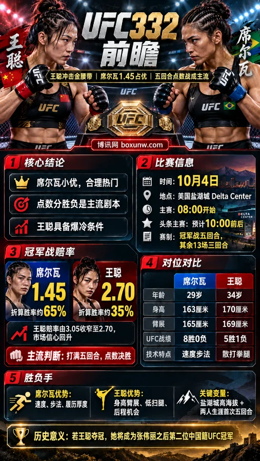 UFC332女子蝇量级冠军战海报，王聪对阵席尔瓦，展示1.45与2.70赔率、比赛时间、双方战绩及关键对位信息。