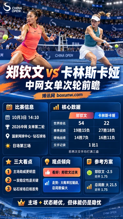 2026中网女单第二轮郑钦文对阵卡林斯卡娅海报，展示比赛时间、世界排名、赛季与硬地战绩、交手记录及参考盘口信息。