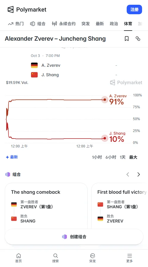 Polymarket定价详情，兹维列夫91美分、商竣程10美分
