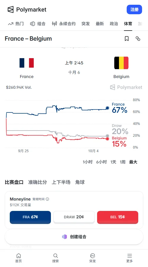 Polymarket数据显示，本场交易额约10.6万美元，法国胜率约66.5%。让球合约中法国 -1.5 价格仅41美分，市场预期法国大胜概率不足五成。