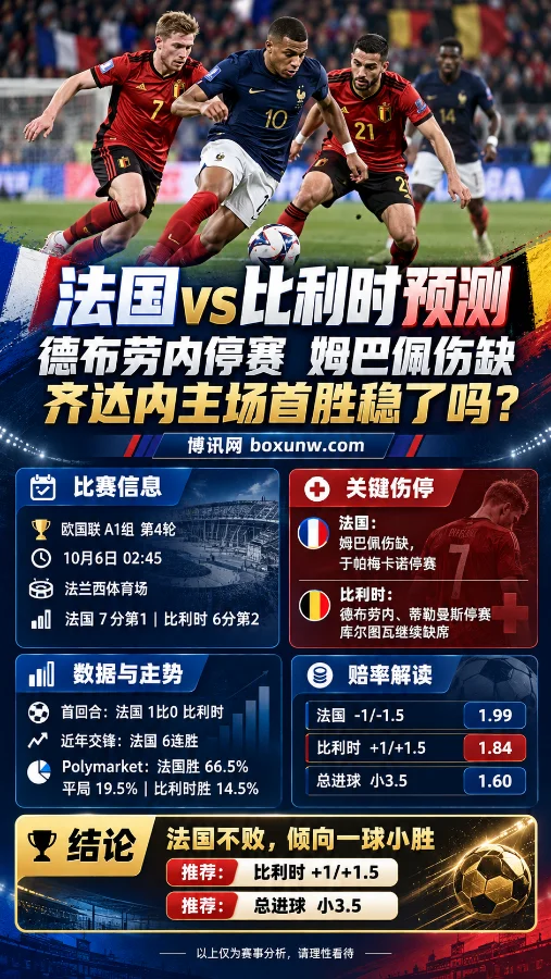 法国vs比利时欧国联比赛海报，展示双方球员对抗场景及伤停、积分、赔率与比赛走势等关键信息。