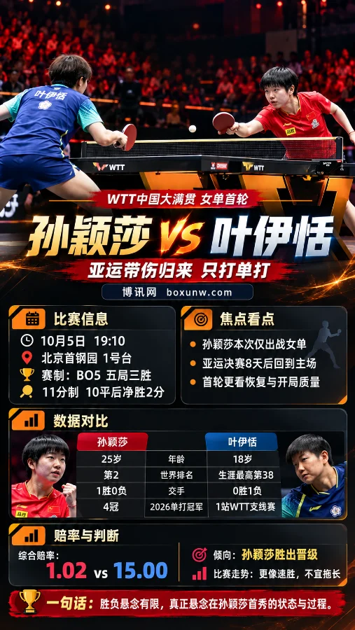 WTT中国大满贯女单首轮海报，孙颖莎vs叶伊恬，包含比赛时间、赛制、排名、交手记录与赔率信息。