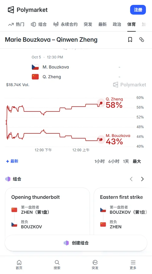 Polymarket成交额约2.11万美元，郑钦文获胜定价0.57占优，布兹科娃定价0.43，资金走势平稳微向郑钦文倾斜。