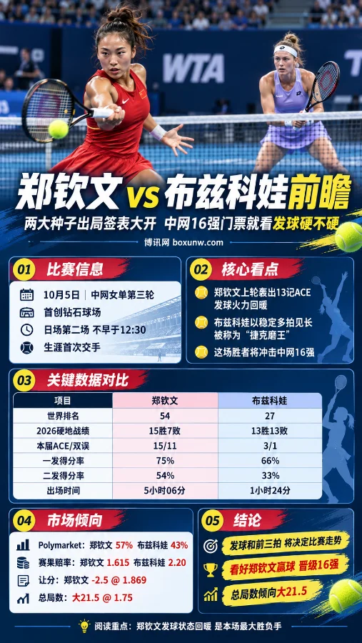 郑钦文vs布兹科娃中网女单第三轮前瞻海报，展示两位球员比赛画面，并汇总世界排名、硬地战绩、发球数据、市场倾向及晋级16强看点。