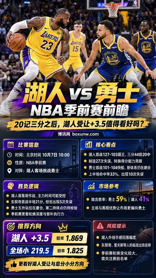湖人vs勇士NBA季前赛信息海报，展示比赛时间、球队近况、市场胜率及湖人+3.5与全场小219.5观点。