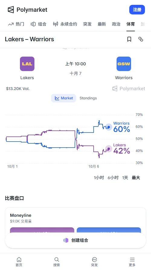 Polymarket数据显示资金倾向勇士，其隐含胜率已从50%升至59%（0.59美元），湖人为41%，累计成交约1.32万美元，反映出市场对主队赛程及主场优势的认可。