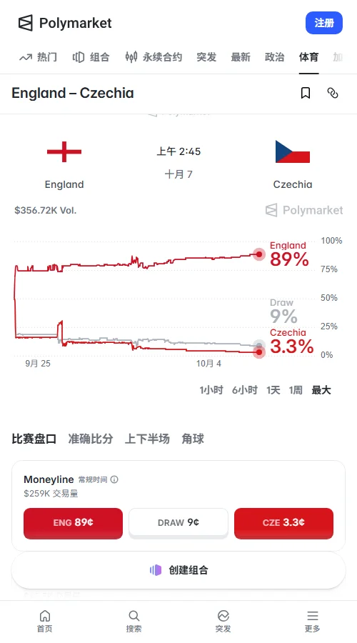 Polymarket总成交超30万美元，英格兰取胜定价升至89美分，捷克爆冷仅3美分；让分-2.5定价50美分，反映市场对大胜持谨慎态度。