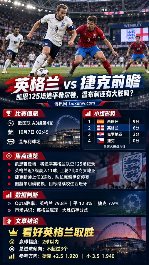 英格兰vs捷克欧国联前瞻海报，凯恩领衔三狮军团坐镇温布利，包含小组形势、比赛数据及让分与大小分参考。