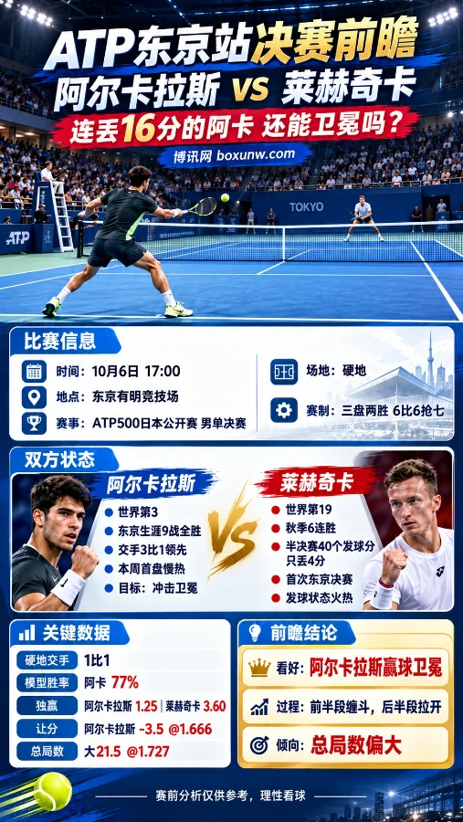 ATP东京站男单决赛前瞻海报，阿尔卡拉斯对阵莱赫奇卡，含比赛时间、双方状态、交手数据、赔率与总局数信息。