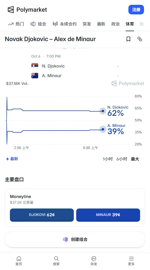 Polymarket数据显示，随着成交额增至3.48万美元，德约科维奇买价从63美分微落至61.5美分，德米纳尔为38.5美分，整体走势平稳。