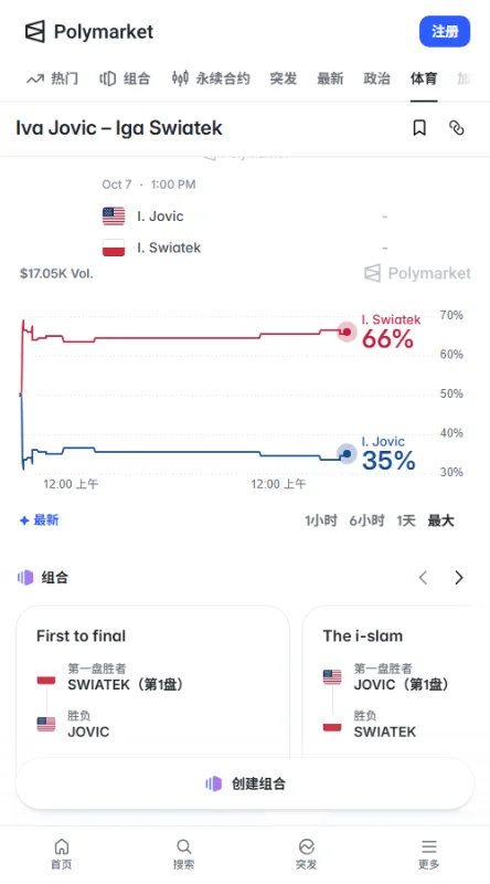 Polymarket预测市场总成交额约4205美元，斯瓦泰克定价0.67美元对应67%隐含胜率，约维奇报0.34美元对应34%胜率