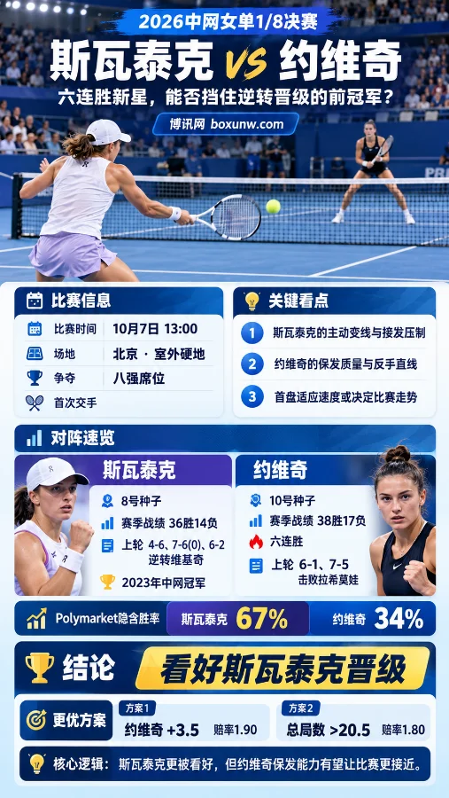 2026中网女单1/8决赛斯瓦泰克对阵约维奇，包含比赛信息、近期战绩、关键看点、胜率及让分和总局数参考