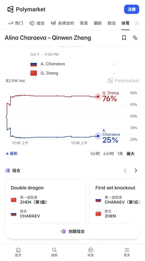 Polymarket上郑钦文晋级价报75.5美分,主盘成交1944美元;让1.5盘报52.5美分,显示直落两盘与决胜盘五五开。