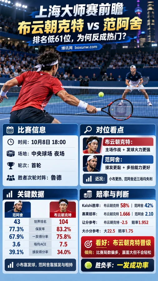 2026上海大师赛布云朝克特vs范阿舍赛前分析海报，展示中央球场夜场对决、世界排名、保发率、一发得分率、Kalshi胜率及赔率对比，重点分析布云朝克特的发球优势与晋级机会。