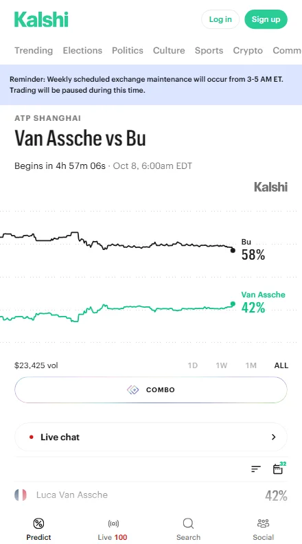 Kalshi市场总成交额约2.3万美元，布云朝克特合约报60美分（对应58%胜率），价格稳在59至61美分区间，买盘支撑强劲。