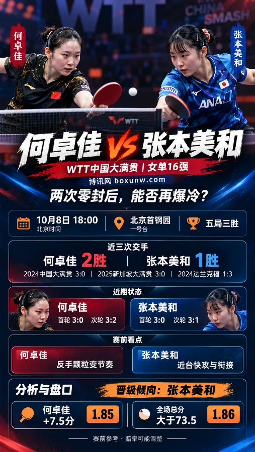 WTT中国大满贯何卓佳vs张本美和赛前分析海报，展示女子乒乓球对战场景、10月8日比赛时间、历史交手纪录，以及何卓佳受让+7.5分和全场总分大于73.5的盘口信息。