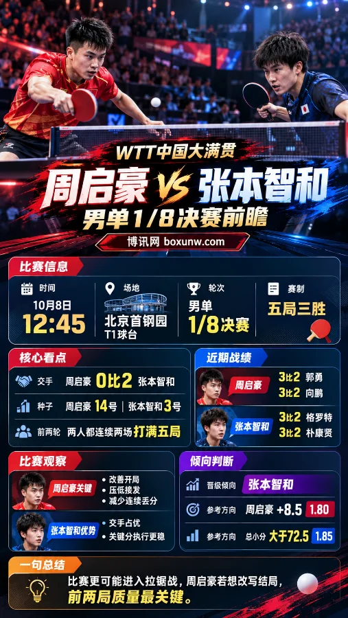 WTT中国大满贯男单1/8决赛海报，周启豪对阵张本智和，包含比赛时间、场地、交手记录、近期战绩与赛前倾向信息。