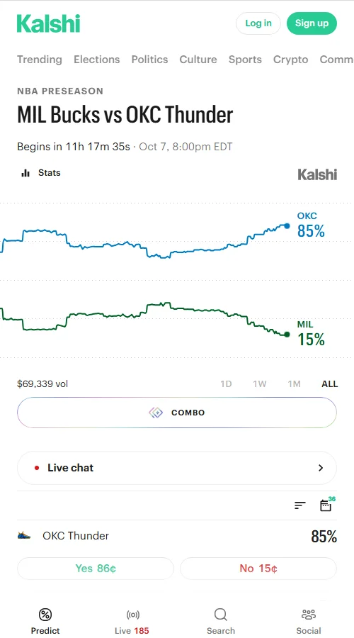 Kalshi累计成交44,369美元，雷霆胜率定价达85%，但净胜超15.5分与总分超216.5分的概率定价仅各约51%和52%。