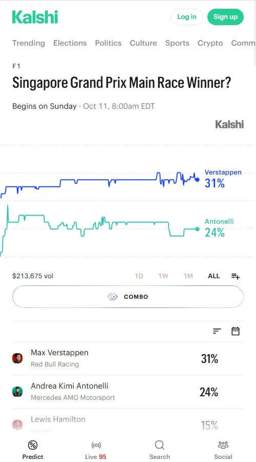 Kalshi市场中，维斯塔潘夺冠合约达31美分稳居首位，安东内利24美分居次。拉塞尔虽跌至2美分，却包揽全场超4成、逾16万份总交易中的7万多份成交量。