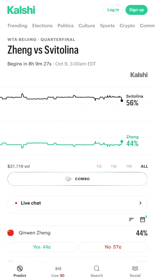 Kalshi数据显示该场累计成交约3.7万份合约，郑钦文报价长期横盘于44美分，斯维托丽娜为58美分，对应隐含胜率约为44%对56%。