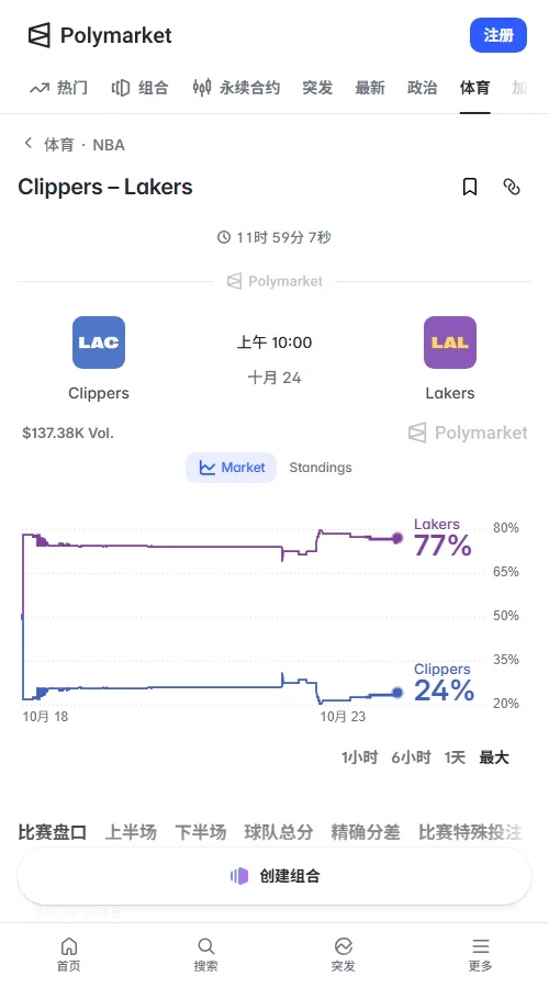 Polymarket湖人胜负合约报价0.77美元，快船0.24美元，胜负合约成交额约9.29万美元。湖人-9.5合约报价0.48美元，市场看好湖人赢球，但对大胜仍较谨慎。