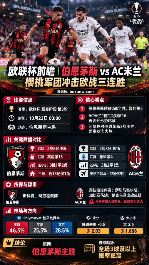 欧联杯伯恩茅斯vsAC米兰赛前分析海报，展示双方球员比赛场景、近期战绩、伤停情况、胜平负概率及让分与进球数据，重点关注伯恩茅斯主场冲击欧战三连胜。
