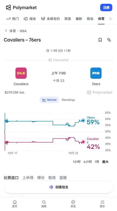 Polymarket成交约25.8万美元，76人独赢报价58.5美分，骑士41.5美分。让3.5分市场成交11.3万美元，双方报价49.5与50.5美分，赢盘预期接近五五开。