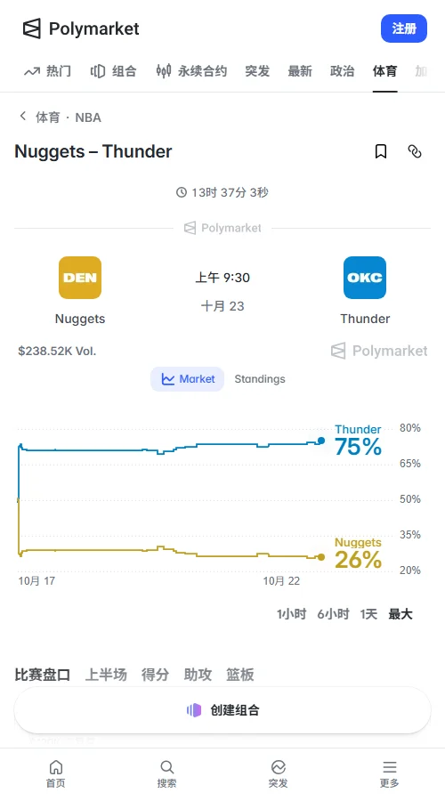 Polymarket成交约23.4万美元，雷霆获胜概率74.5%，让8.5分打出概率52.5%，总分大于235.5的概率同为52.5%，市场倾向雷霆小胜。