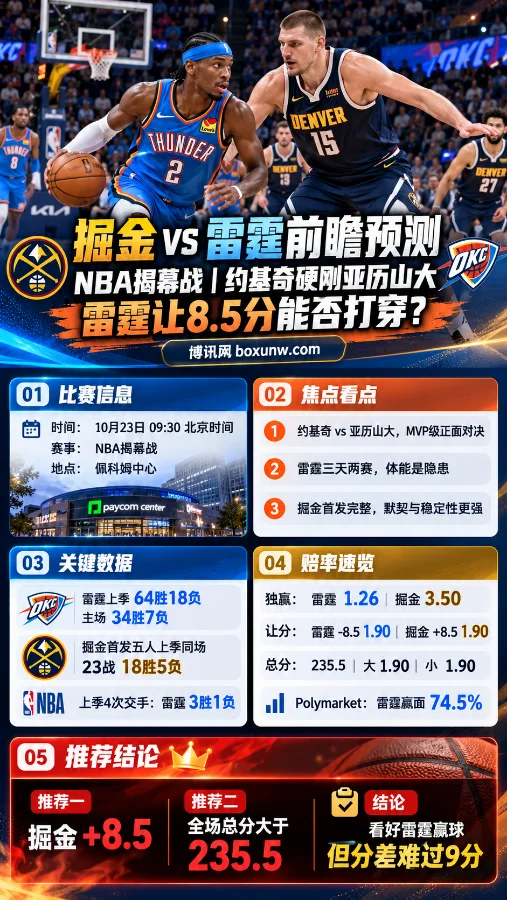 2026年NBA揭幕战掘金vs雷霆赛前分析海报，展示约基奇与亚历山大的攻防对决，包含比赛时间、双方战绩、独赢赔率、雷霆让8.5分盘口及235.5分大小分分析。