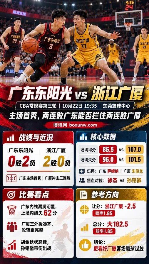 10月22日CBA常规赛广东东阳光对阵浙江广厦赛前海报，展示双方球员攻防场景、近期战绩、场均得失分、核心球员对位及让分和总分数据。