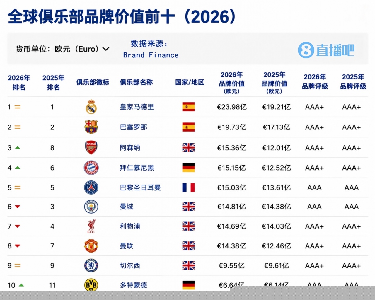 2026全球俱乐部品牌价值：皇萨前二！阿森纳第