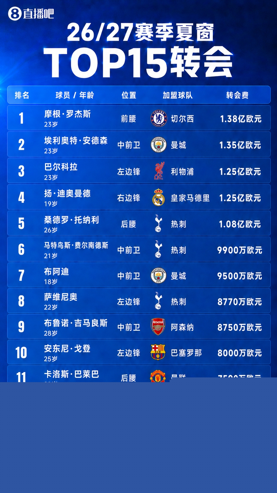 35亿欧全球第一！英超今夏总支出超意西德法之和