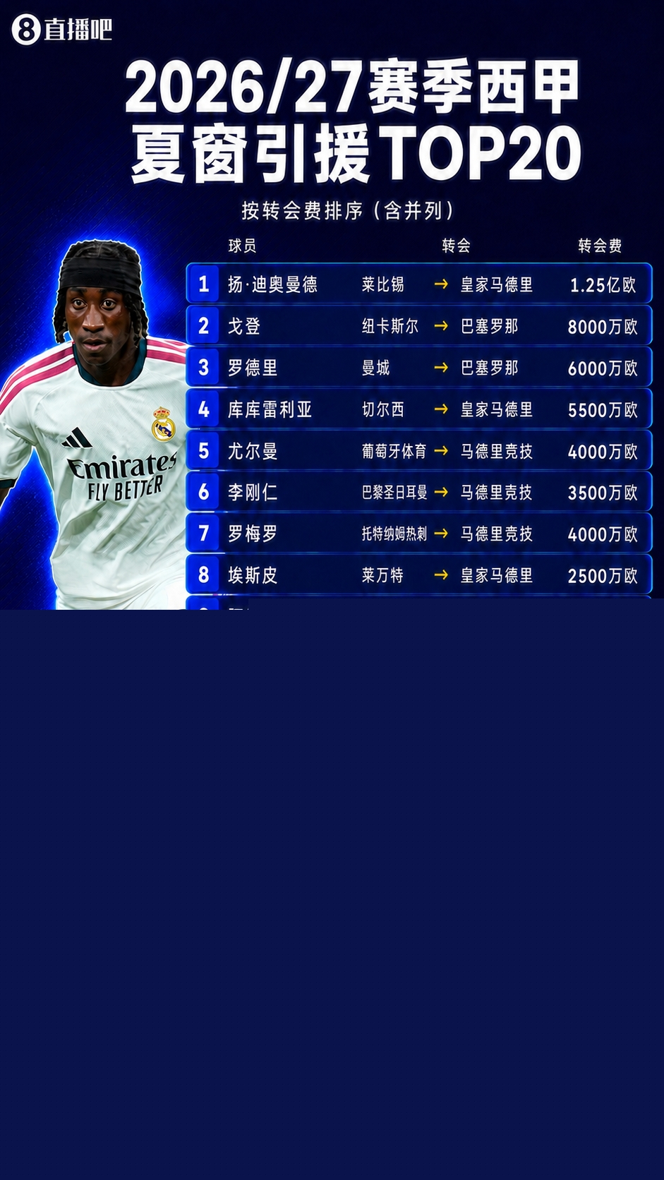 西甲TOP20引援：迪奥曼德1.25亿第1戈登第2 前10由“