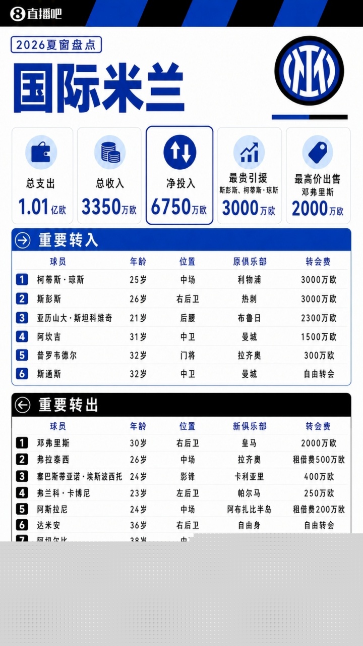 <b>国米夏窗：6000万欧签琼斯+斯彭斯 免签斯通斯</b>