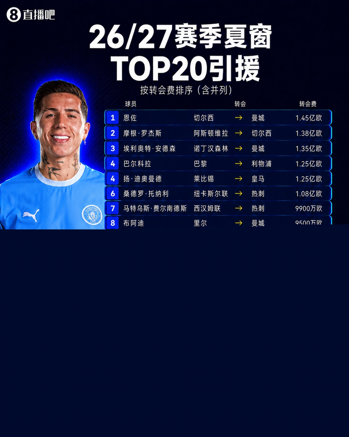 夏窗TOP20转会：恩佐1.45亿欧成标王！英超转会刷
